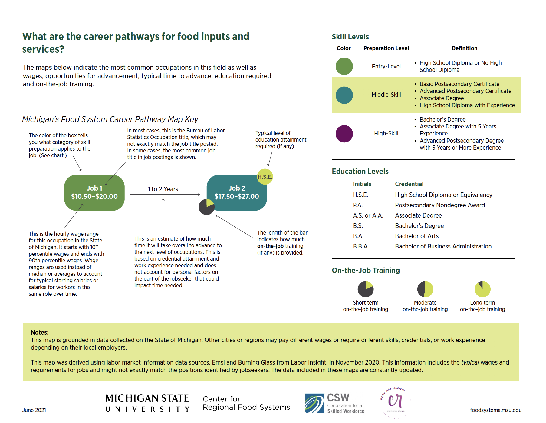 This key describes what the elements of the career pathway maps mean.